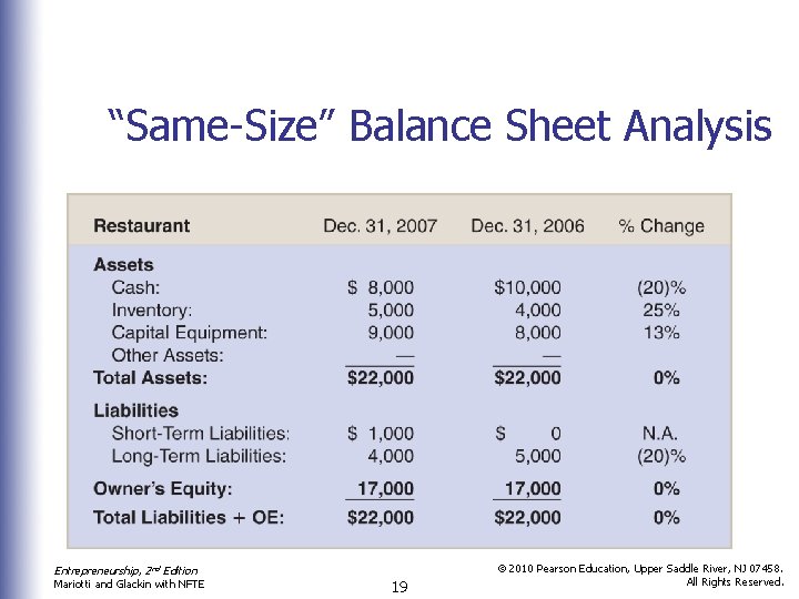 “Same-Size” Balance Sheet Analysis Entrepreneurship, 2 nd Edition Mariotti and Glackin with NFTE 19