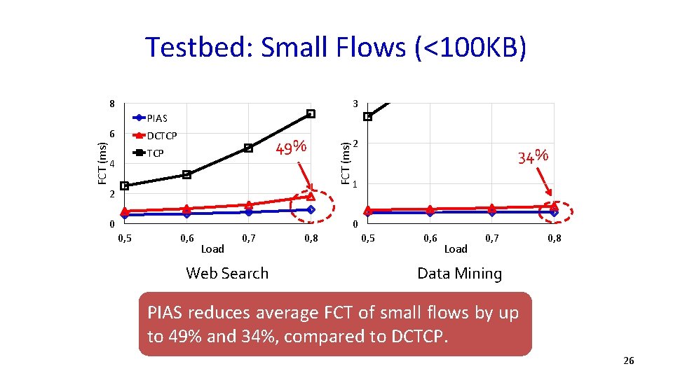 Testbed: Small Flows (<100 KB) 8 3 FCT (ms) 6 DCTCP 49% TCP 4