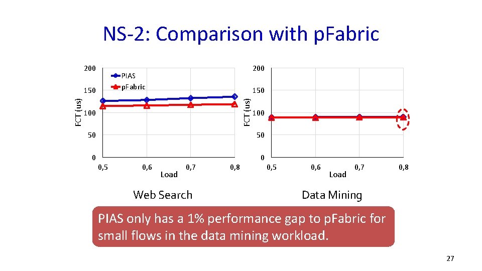 NS-2: Comparison with p. Fabric 200 150 FCT (us) 200 PIAS p. Fabric 100