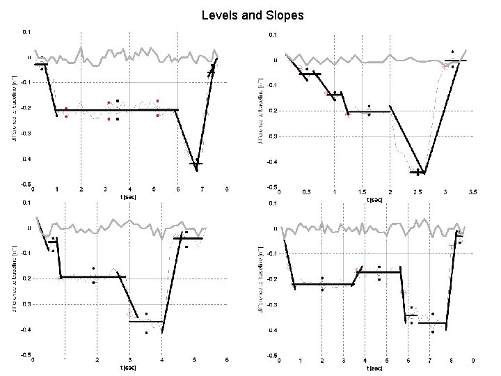 Levels and Slopes 