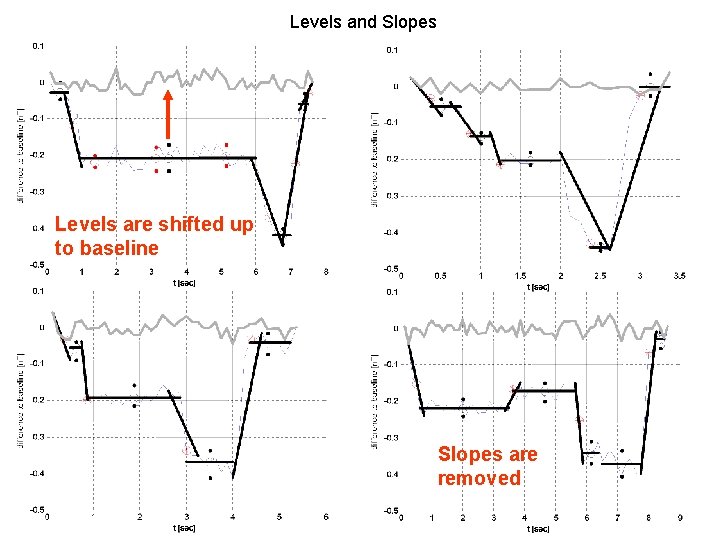 Levels and Slopes Levels are shifted up to baseline Slopes are removed 