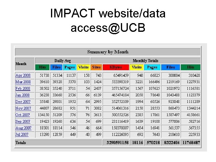 IMPACT website/data access@UCB 