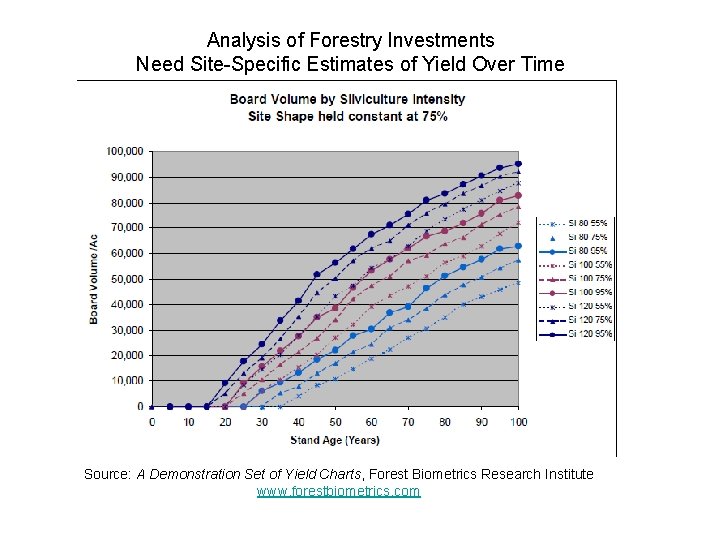 Analysis of Forestry Investments Need Site-Specific Estimates of Yield Over Time Source: A Demonstration