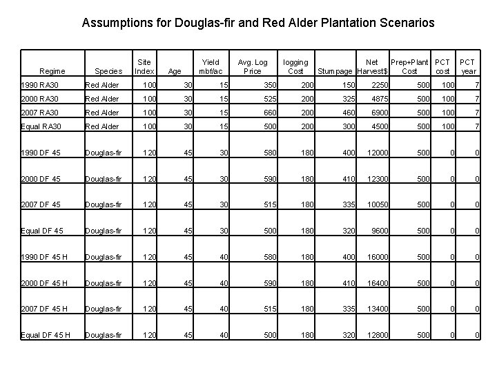 Assumptions for Douglas-fir and Red Alder Plantation Scenarios Regime Species Site Index Yield mbf/ac