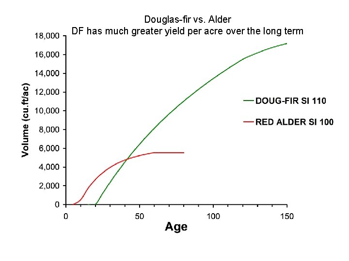 Douglas-fir vs. Alder DF has much greater yield per acre over the long term