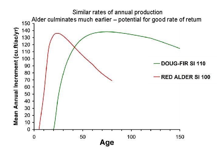 Similar rates of annual production Alder culminates much earlier – potential for good rate