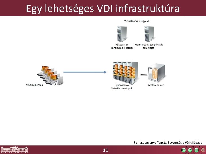 Egy lehetséges VDI infrastruktúra Forrás: Lepenye Tamás, Bevezetés a VDI világába 11 