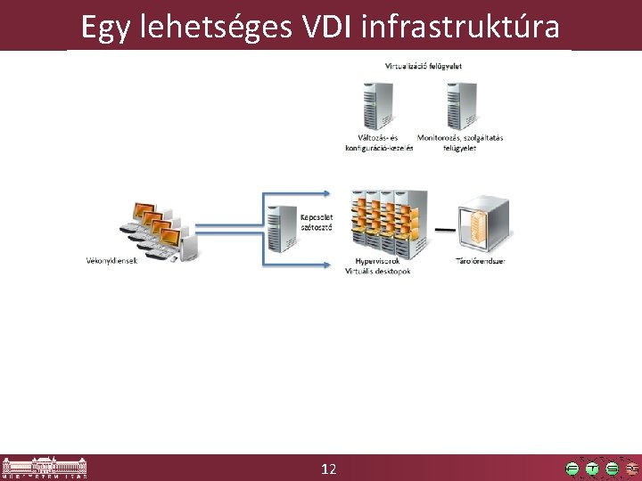 Egy lehetséges VDI infrastruktúra 12 