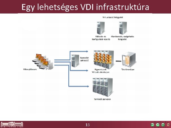 Egy lehetséges VDI infrastruktúra 13 