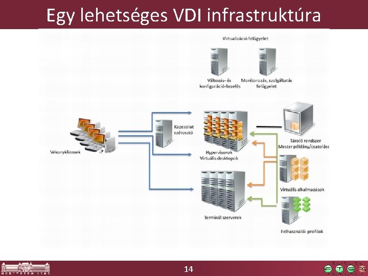 Egy lehetséges VDI infrastruktúra 14 