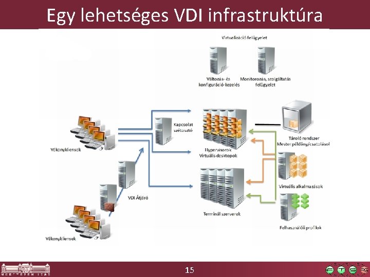 Egy lehetséges VDI infrastruktúra 15 