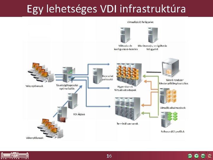 Egy lehetséges VDI infrastruktúra 16 