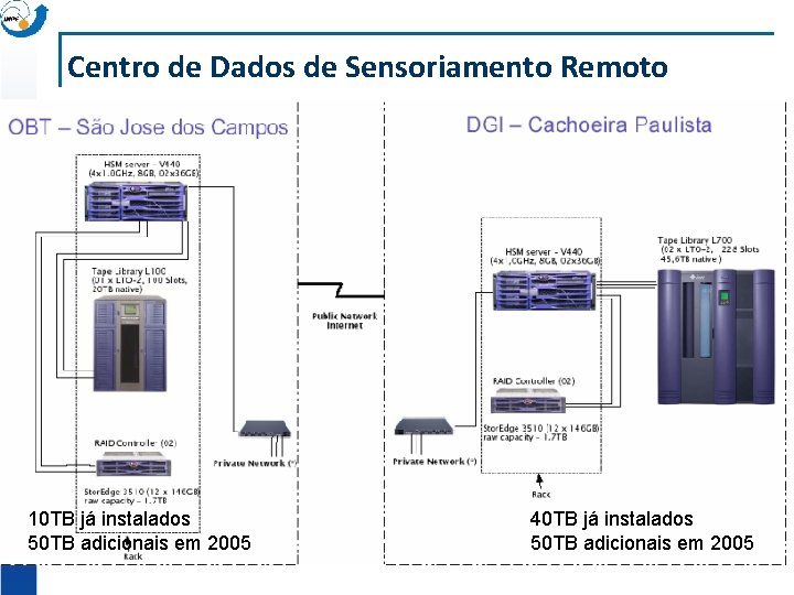 Centro de Dados de Sensoriamento Remoto 10 TB já instalados 50 TB adicionais em