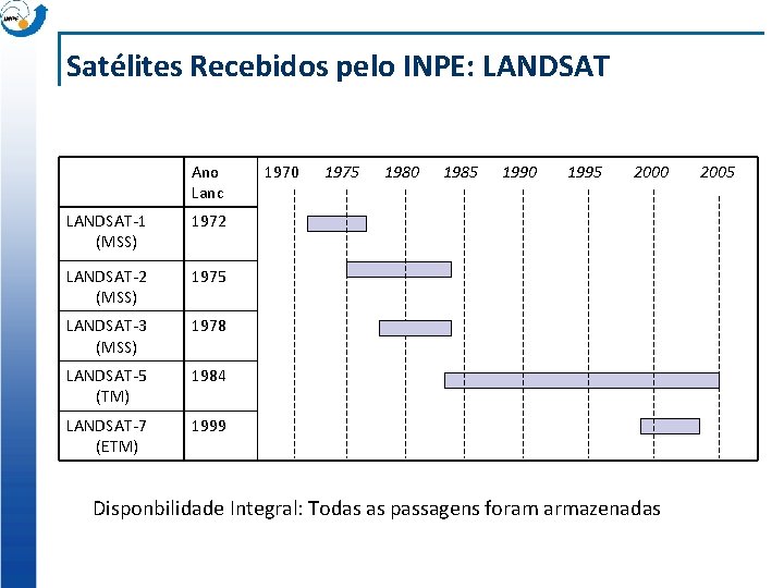 Satélites Recebidos pelo INPE: LANDSAT Ano Lanc LANDSAT-1 (MSS) 1972 LANDSAT-2 (MSS) 1975 LANDSAT-3
