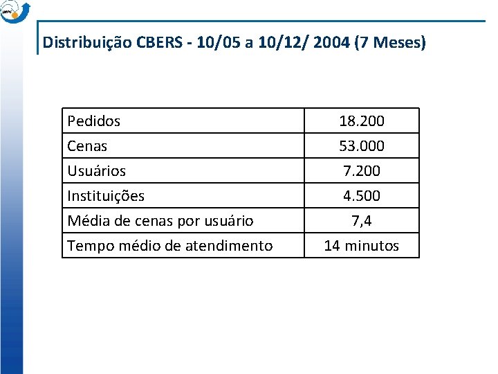 Distribuição CBERS - 10/05 a 10/12/ 2004 (7 Meses) Pedidos Cenas Usuários Instituições Média