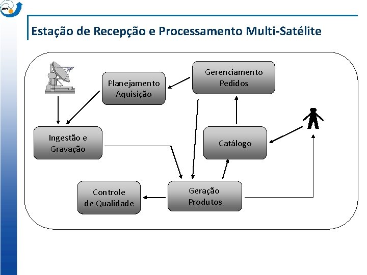 Estação de Recepção e Processamento Multi-Satélite Planejamento Aquisição Ingestão e Gravação Controle de Qualidade