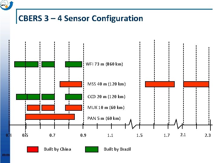 CBERS 3 – 4 Sensor Configuration WFI 73 m (860 km) MSS 40 m