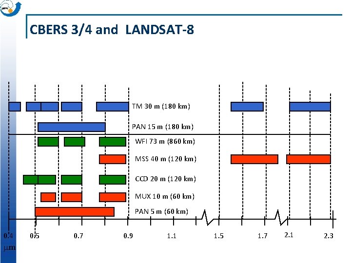 CBERS 3/4 and LANDSAT-8 TM 30 m (180 km) PAN 15 m (180 km)