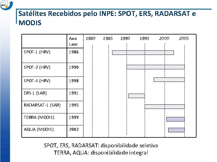 Satélites Recebidos pelo INPE: SPOT, ERS, RADARSAT e MODIS Ano Lanc SPOT-1 (HRV) 1986