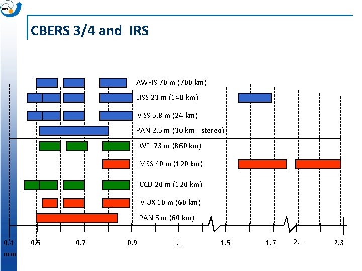 CBERS 3/4 and IRS AWFIS 70 m (700 km) LISS 23 m (140 km)
