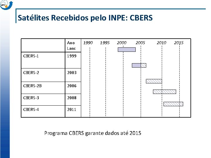 Satélites Recebidos pelo INPE: CBERS Ano Lanc CBERS-1 1999 CBERS-2 2003 CBERS-2 B 2006
