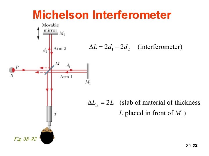 Michelson Interferometer Fig. 35 -23 35 - 32 