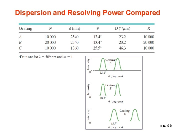 Dispersion and Resolving Power Compared 36 - 60 