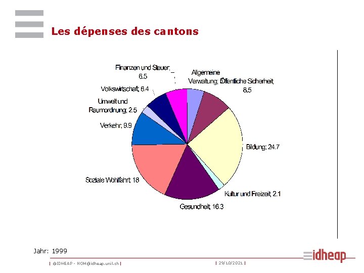 Les dépenses des cantons Jahr: 1999 | ©IDHEAP - NOM@idheap. unil. ch | |