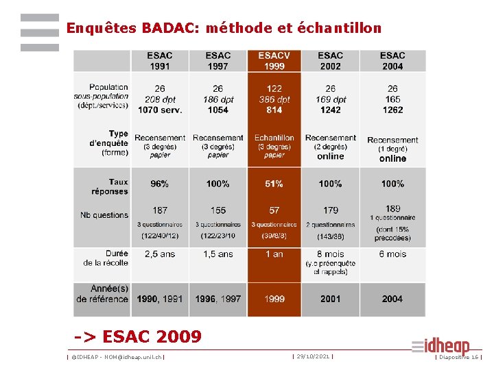 Enquêtes BADAC: méthode et échantillon -> ESAC 2009 | ©IDHEAP - NOM@idheap. unil. ch