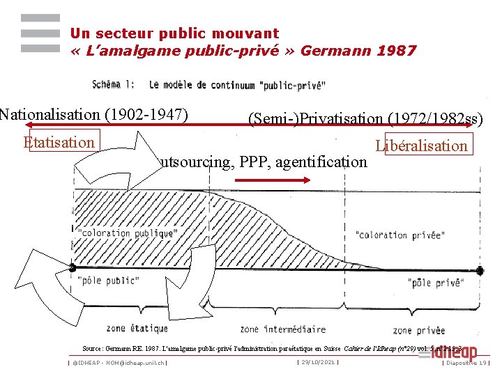 Un secteur public mouvant « L’amalgame public-privé » Germann 1987 Nationalisation (1902 -1947) (Semi-)Privatisation