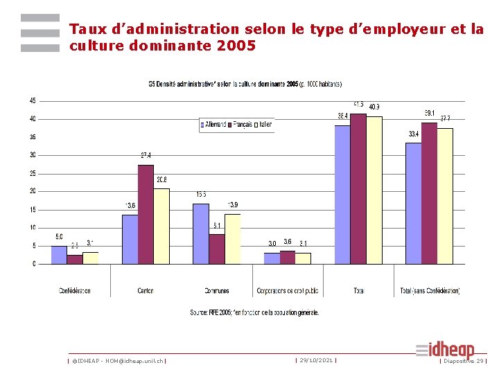 Taux d’administration selon le type d’employeur et la culture dominante 2005 | ©IDHEAP -