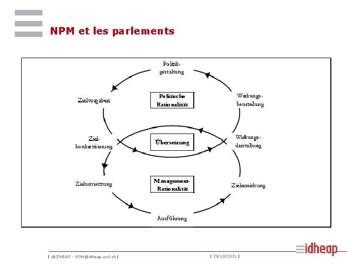 NPM et les parlements | ©IDHEAP - NOM@idheap. unil. ch | | 29/10/2021 |