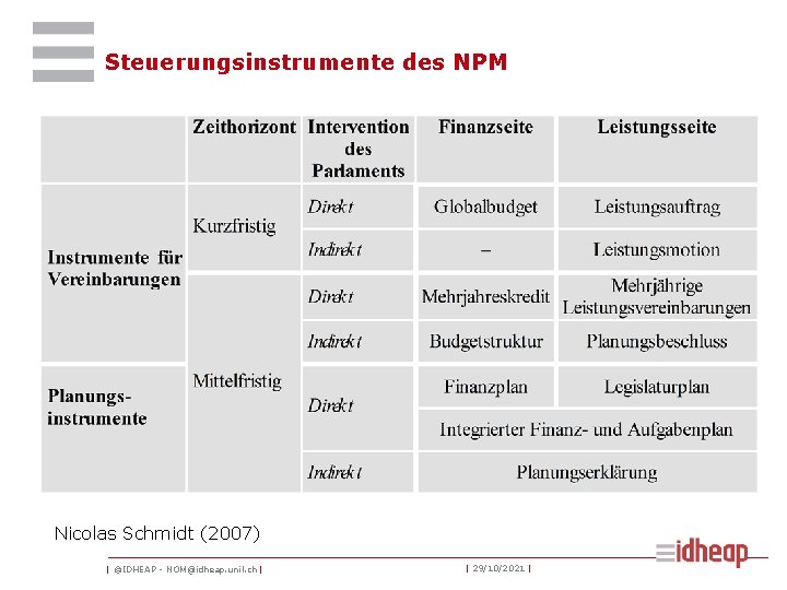 Steuerungsinstrumente des NPM Nicolas Schmidt (2007) | ©IDHEAP - NOM@idheap. unil. ch | |