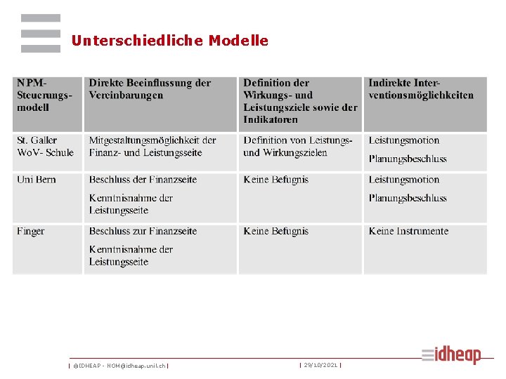 Unterschiedliche Modelle | ©IDHEAP - NOM@idheap. unil. ch | | 29/10/2021 | 