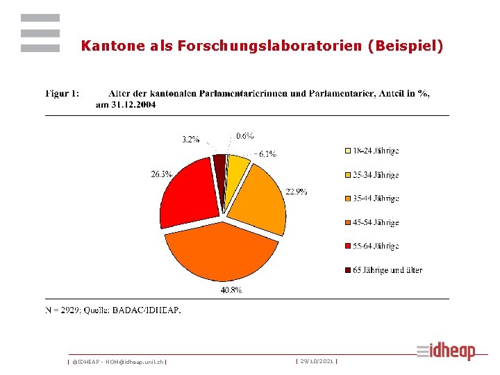 Kantone als Forschungslaboratorien (Beispiel) | ©IDHEAP - NOM@idheap. unil. ch | | 29/10/2021 |