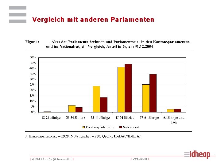 Vergleich mit anderen Parlamenten | ©IDHEAP - NOM@idheap. unil. ch | | 29/10/2021 |