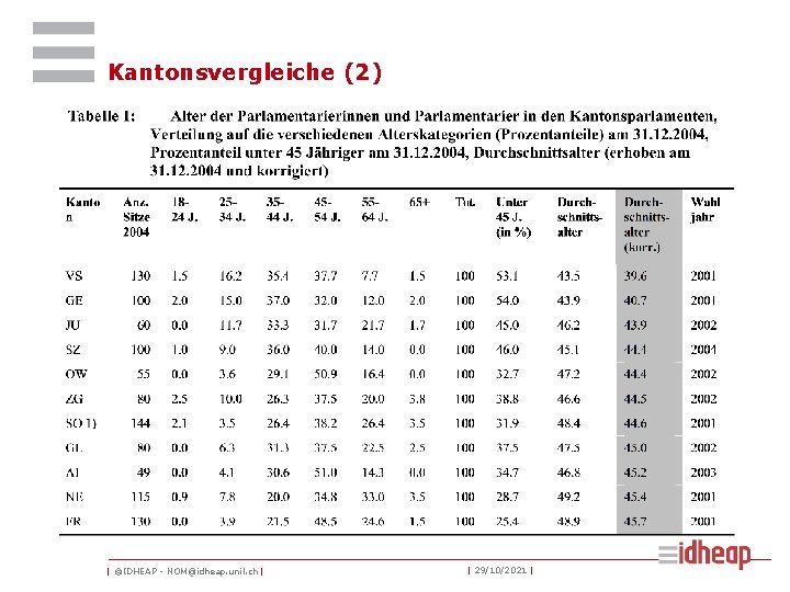 Kantonsvergleiche (2) | ©IDHEAP - NOM@idheap. unil. ch | | 29/10/2021 | 