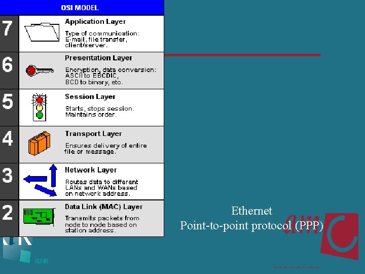 Ethernet Point-to-point protocol (PPP) 