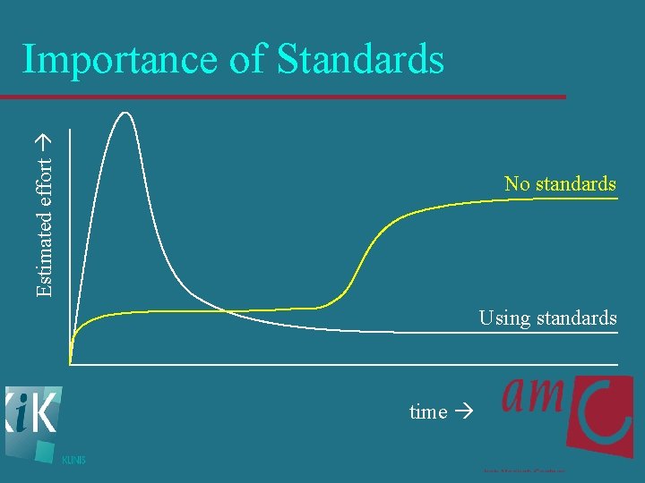 Estimated effort Importance of Standards No standards Using standards time 