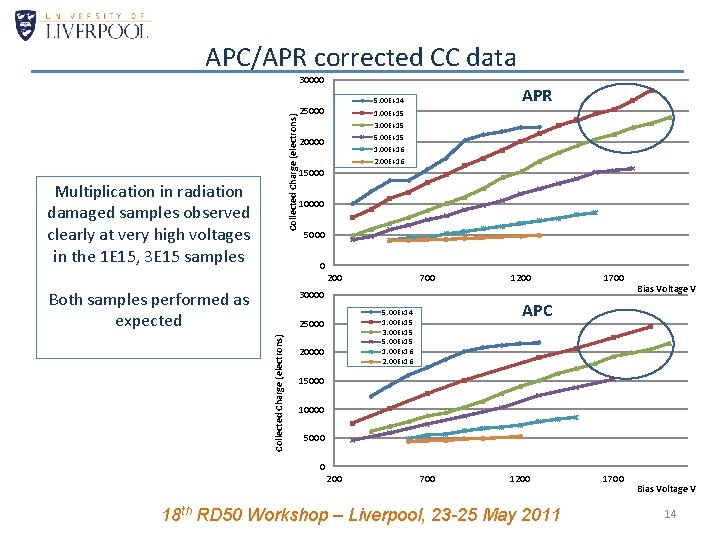 APC/APR corrected CC data Collected Charge (electrons) 30000 Multiplication in radiation damaged samples observed