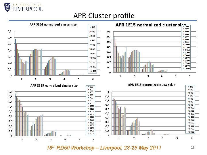 APR Cluster profile APR 5 E 14 normalized cluster size APR 1 E 15