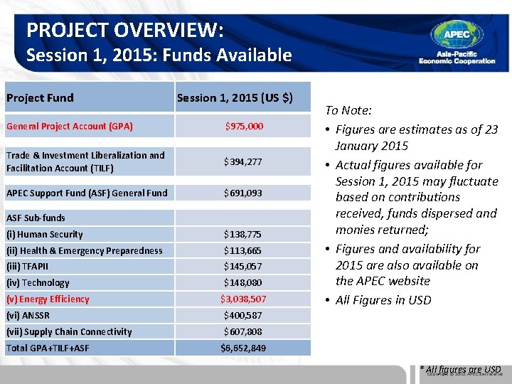 PROJECT OVERVIEW: Session 1, 2015: Funds Available Project Fund Session 1, 2015 (US $)