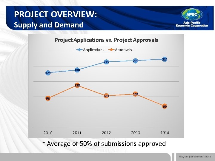 PROJECT OVERVIEW: Supply and Demand ~ Average of 50% of submissions approved Copyright ©