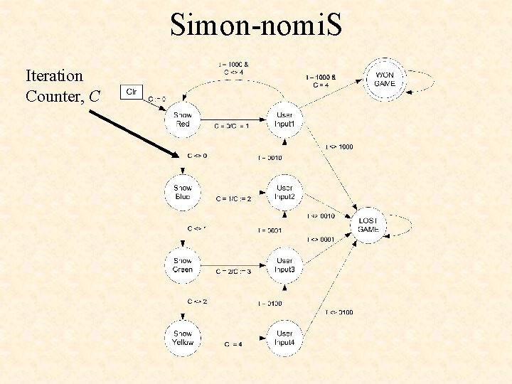 Simon-nomi. S Iteration Counter, C 