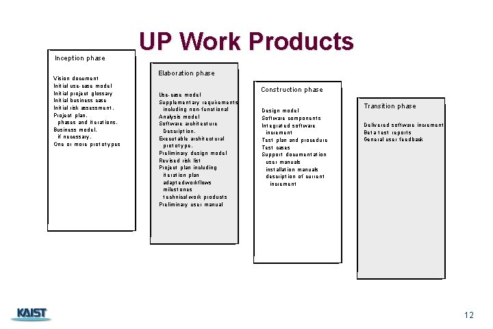 Incept ion phase Vision document Init ial use-case model Init ial project glossary Init