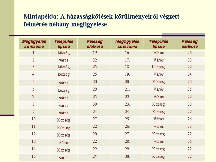 Mintapélda: A házasságkötések körülményeiről végzett felmérés néhány megfigyelése Megfigyelés sorszáma 1. Település típusa község Mintapélda: A házasságkötések körülményeiről végzett felmérés néhány megfigyelése Megfigyelés sorszáma 1. Település típusa község