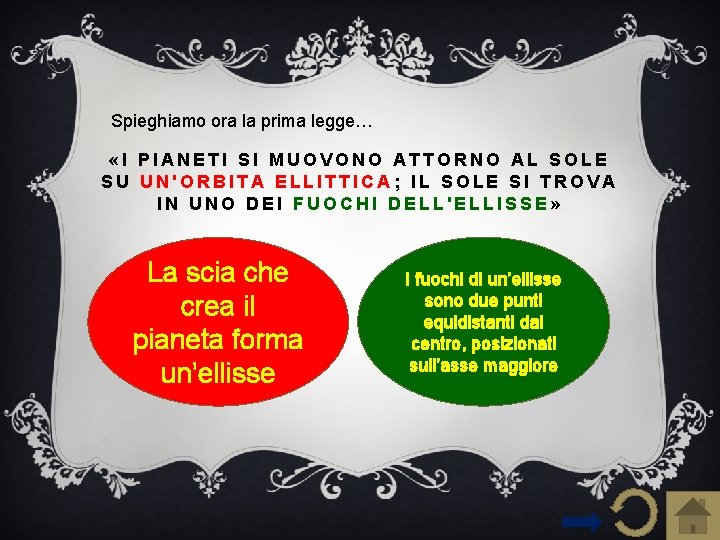 Spieghiamo ora la prima legge… «I PIANETI SI MUOVONO ATTORNO AL SOLE SU UN'ORBITA