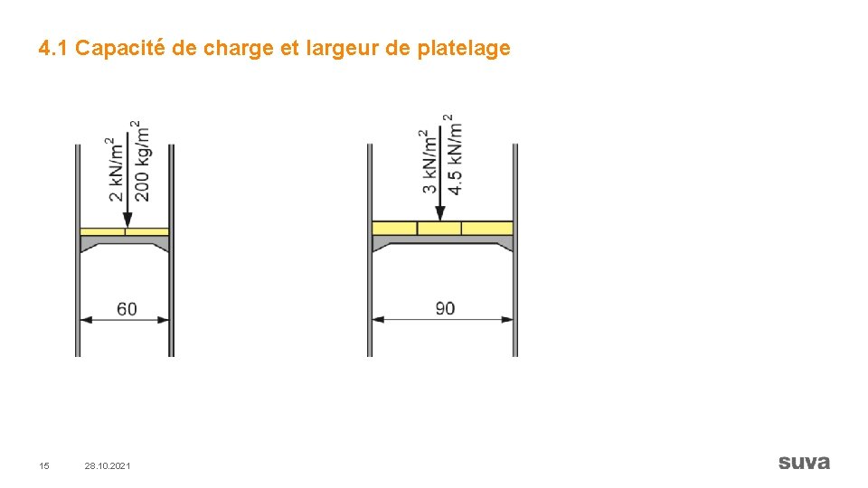 4. 1 Capacité de charge et largeur de platelage 15 28. 10. 2021 