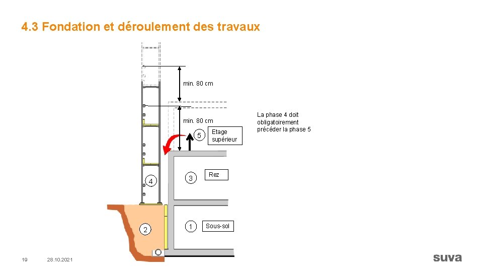 4. 3 Fondation et déroulement des travaux min. 80 cm 5 4 2 19