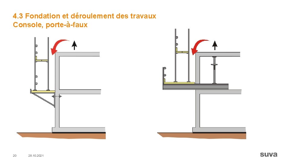 4. 3 Fondation et déroulement des travaux Console, porte-à-faux 20 28. 10. 2021 